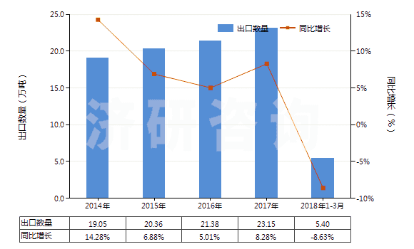 2014-2018年3月中國其他磷酸脂及鹽和鹵、磺、硝或亞硝化衍生物(HS29199000)出口量及增速統(tǒng)計